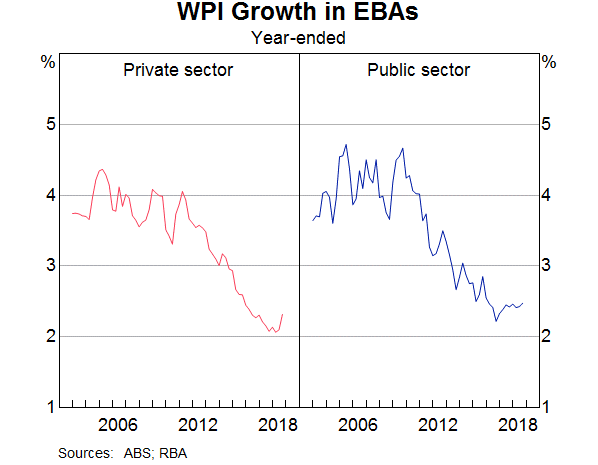 Wage growth in public and private sectors