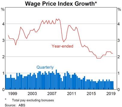 Wage growth 1999-2019