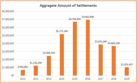 Aggregate Amount of Settlements