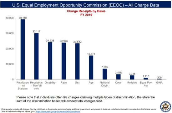 EEOC Charge data graph