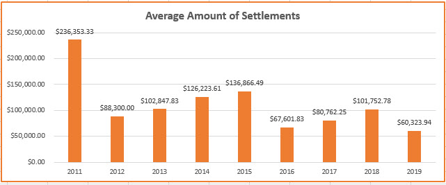 Average Amount of Settlements