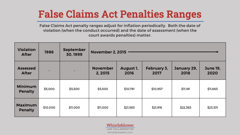 https-www-whistleblowerllc-com-wp-content-uploads-2020-05-false-claims-act-penalties-ranges-png