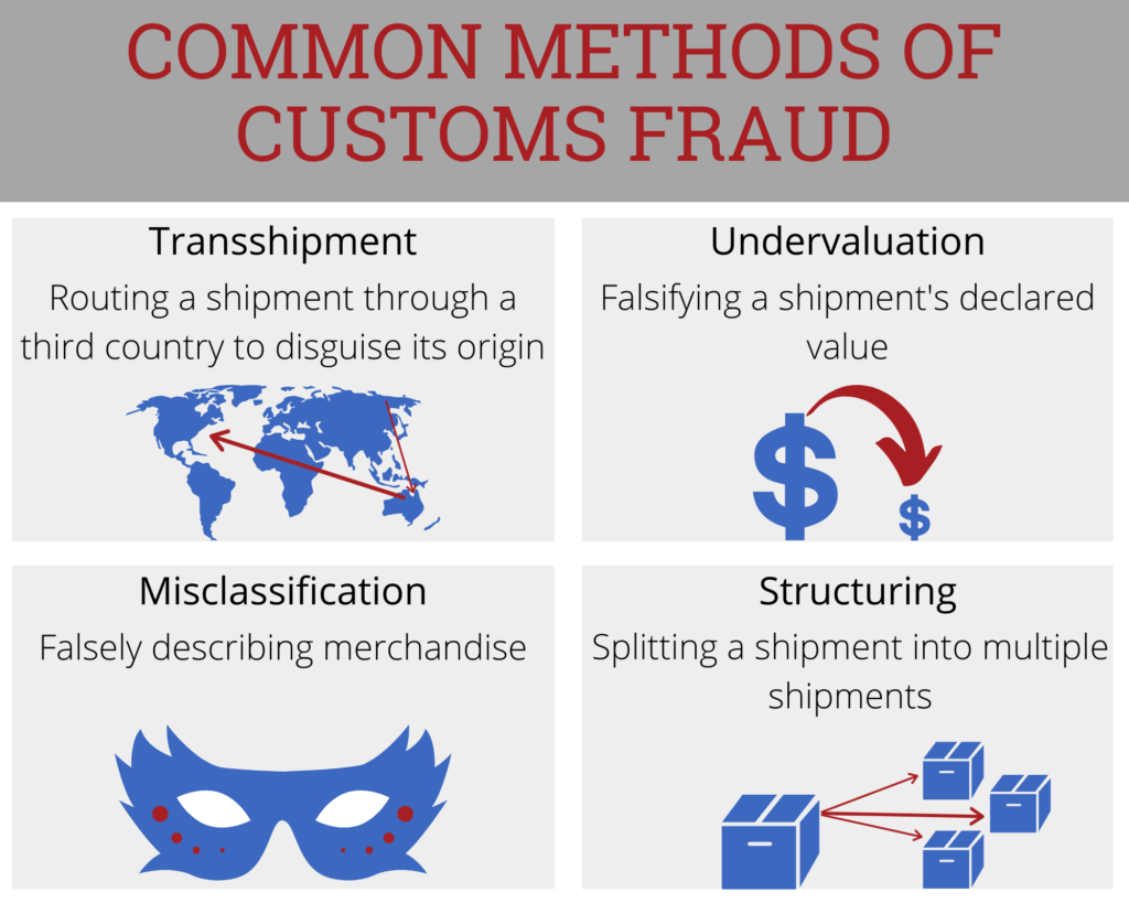 https-www-whistleblowerllc-com-wp-content-uploads-2020-07-common-methods-of-customs-fraud-1024x819-png