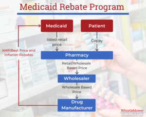 https-www-whistleblowerllc-com-wp-content-uploads-2020-07-medicaid-rebate-program-300x240-png