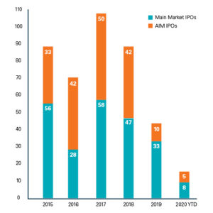 IPO activity levels since 2015