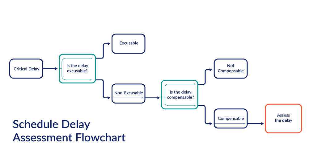 https-www-levelset-com-wp-content-uploads-2020-10-schedule-delay-assessment-flowchart-png