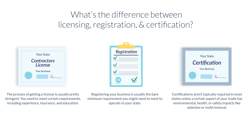 https-www-levelset-com-wp-content-uploads-2020-10-whats-the-difference-between-licensing-registration-and-certification-png