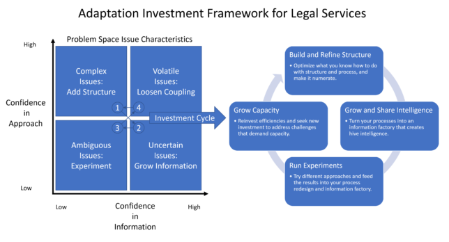 An investment cycle framework for addressing volatile, uncertain, ambiguous, and complex issues.
