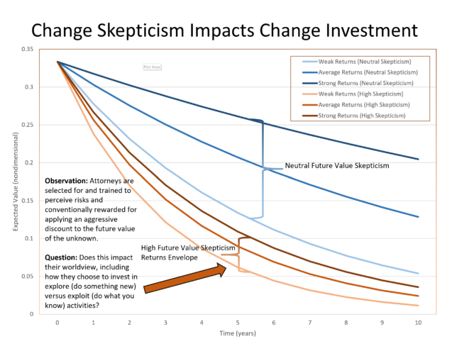 Legal professional skepticism of the future value of change investment leads to underinvestment.