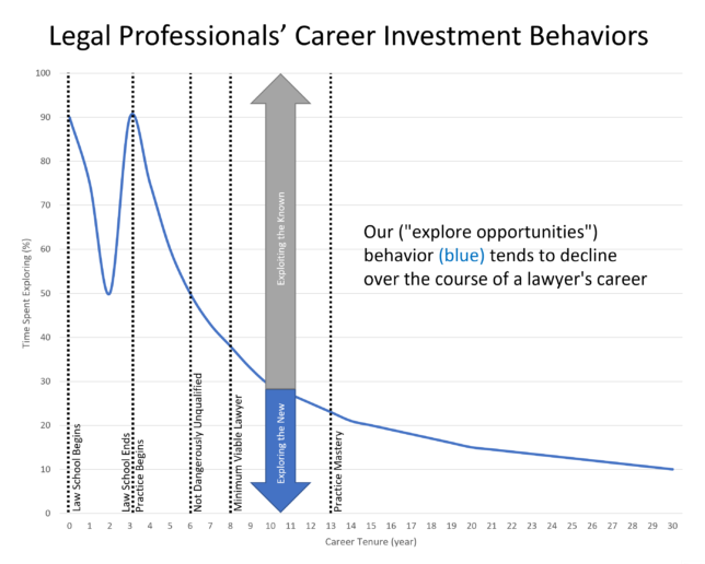 Legal professionals invest less in exploration investment behaviors as their careers progress.
