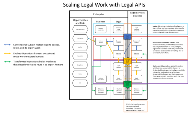 Scaling legal work with augmenting machine support.