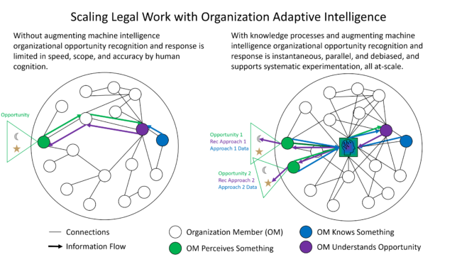 Legal work can be scaled with the combination of knowledge management and systematic experimentation.