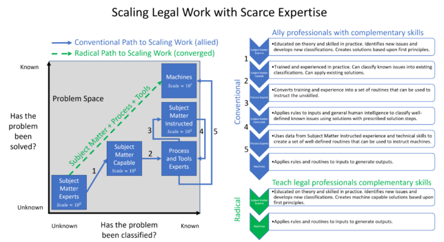 Scaling legal work requires complementary skill sets.