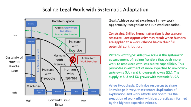 Creating scale on legal work involves systematic adaptation that focuses on conserving the attention of the most skilled humans.