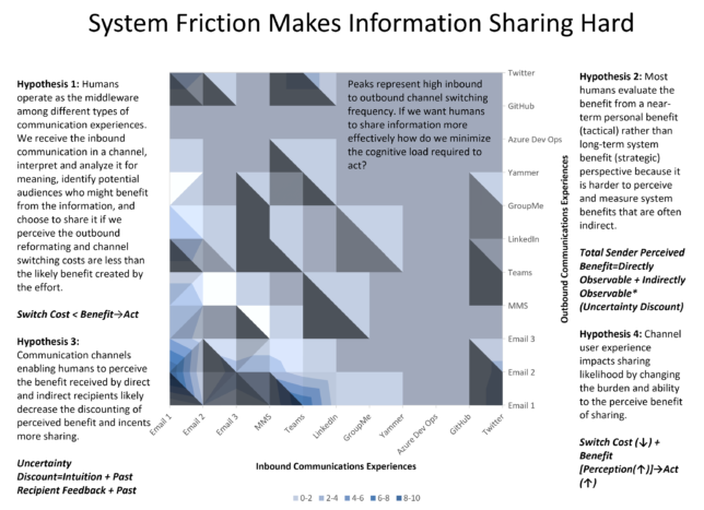 A surface plot highlighting communication switching costs.