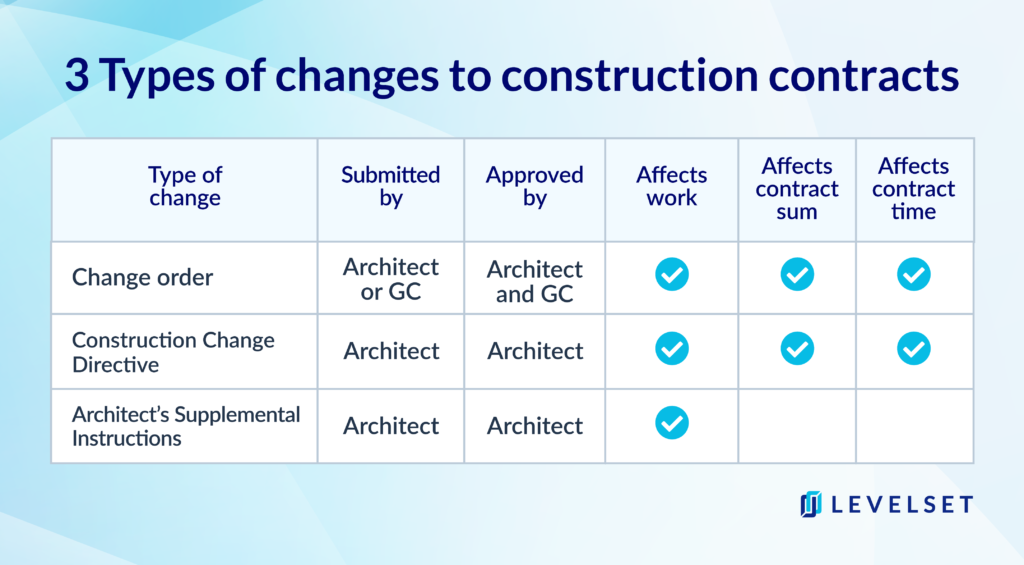 https-www-levelset-com-wp-content-uploads-2020-12-3-types-of-changes-to-construction-contracts-01-1024x565-png