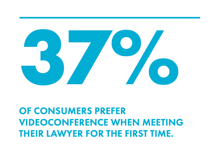 37% of clients want to meet virtually 37% of clients want to meet a lawyer online