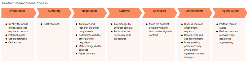 Contract management process, flow chart