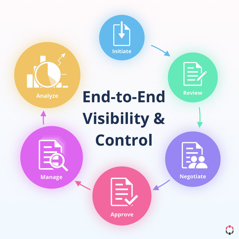 https-parleypro-com-wp-content-uploads-2020-12-end-to-end-contract-lifecycle-jpg