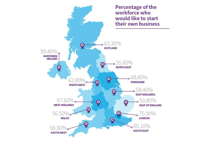 64% of Britain’s Workforce Wants To Set Up Their Own Business 64% of Britain’s Workforce Wants To Set Up Their Own Business