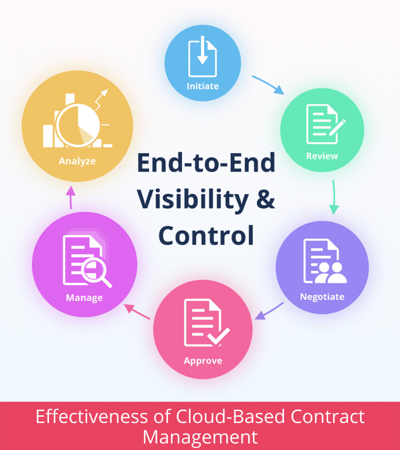 Effectiveness of Cloud-Based Contract Management Effectiveness of Cloud-Based Contract Management