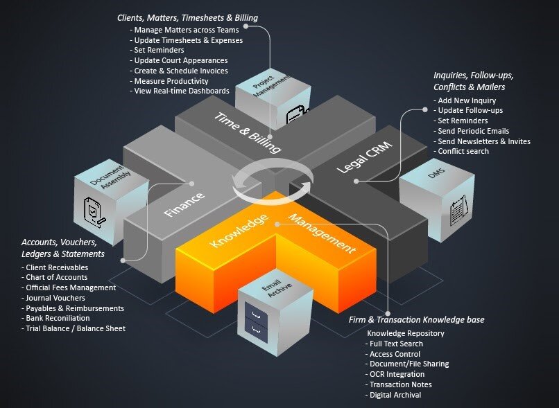 Solutions like those offered by Practice League are designed to help lawyers in every step of practice. They streamline workflow, help lawyers communicate better, and give them a performance monitoring system that mitigates revenue leakage in the firm due to lost man-hours.