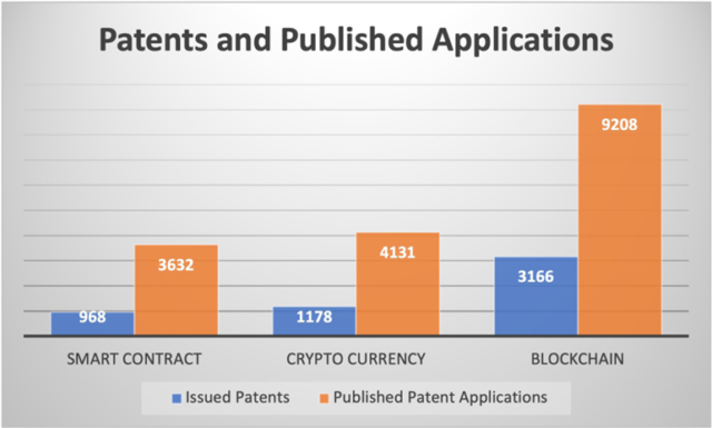 Blockchain Patents