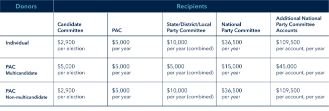 contribution limits for the 2021-2022 cycle