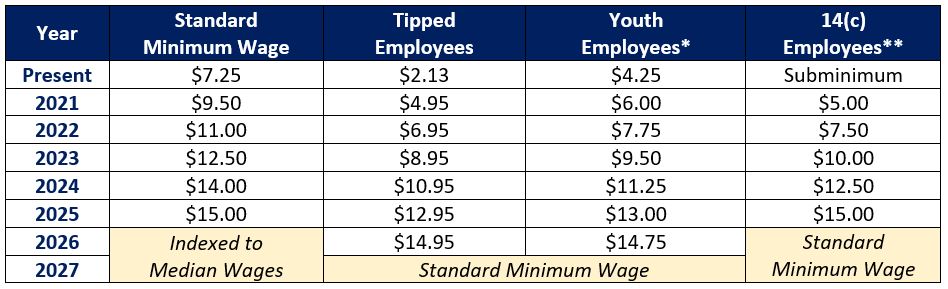 chart reflecting graduated minimum wage increase to $15.00