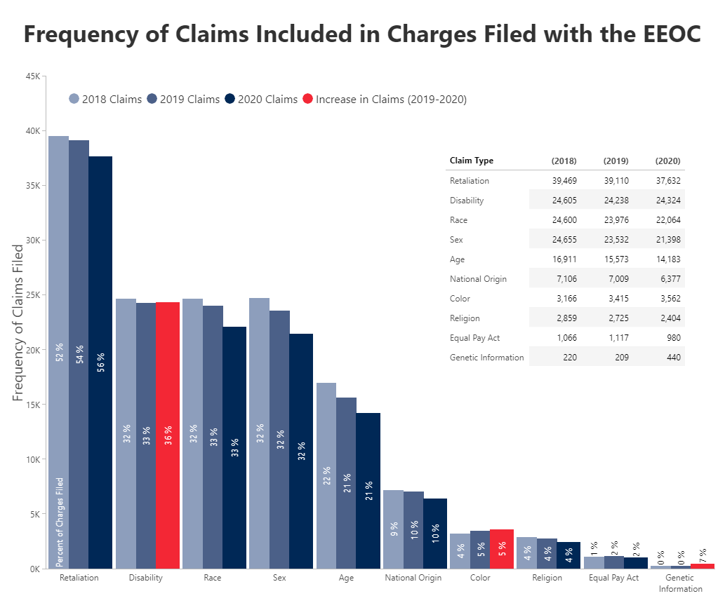 Frequency of Claims Included in Charges Filed with the EEOC