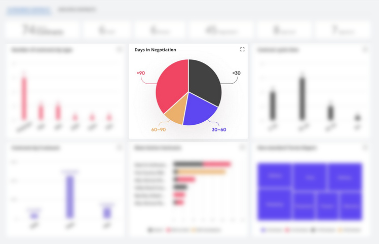 days in negotiation clm dashboard days in negotiation clm dashboard