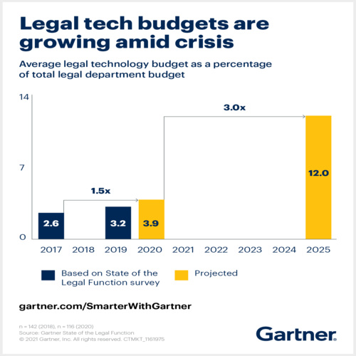 Legal Tech budget raise admist crisis