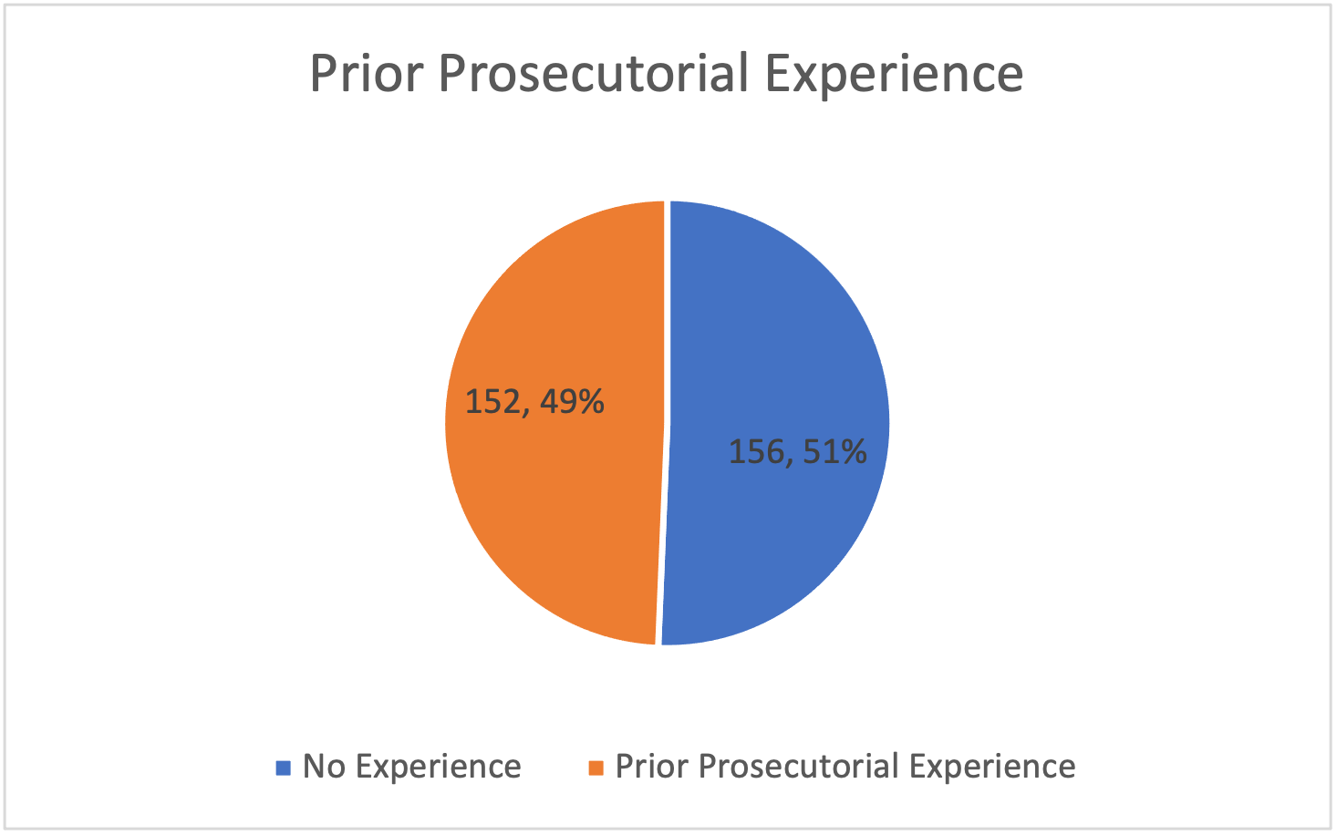 Prior Prosecutorial Experience