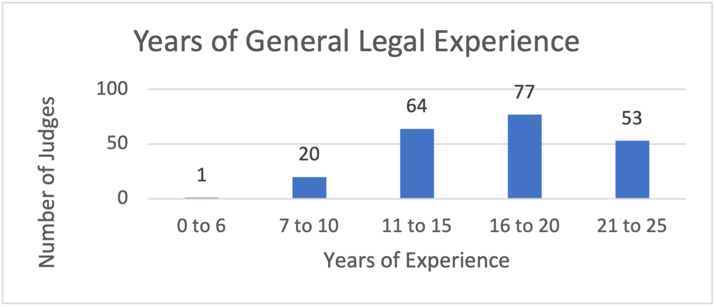 Years of General Legal Experience