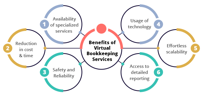 Remote Bookkeeping Services Remote Bookkeeping Services