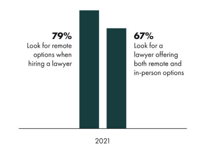 LTR 67% of consumers look for lawyers offering both remote and in-person options