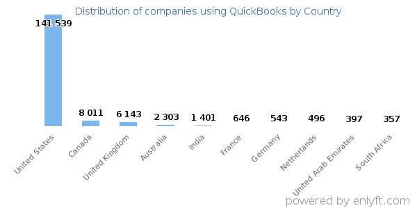 the top countries that use QuickBooks