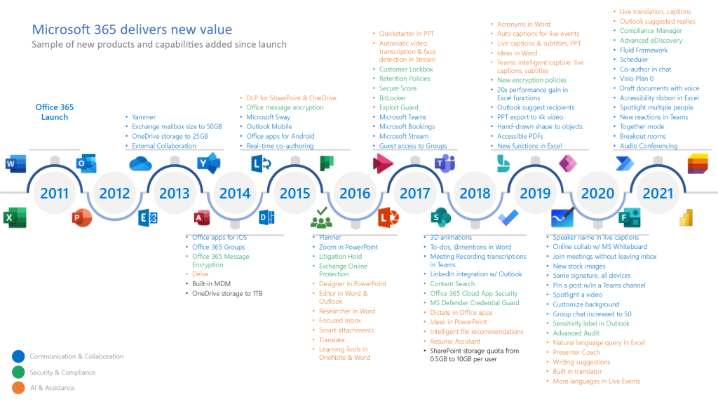 Microsoft 365 delivers new value