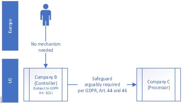 Data Subject to Controller (US) to Processor (US)