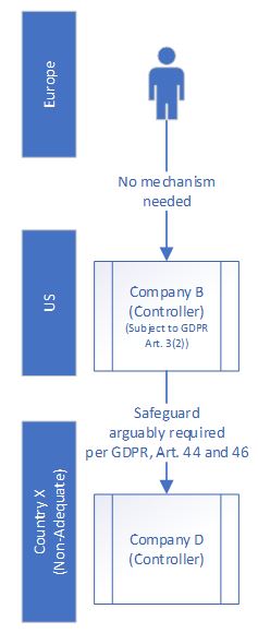 Data Subject to Controller (US) to Controller (non-EEA)