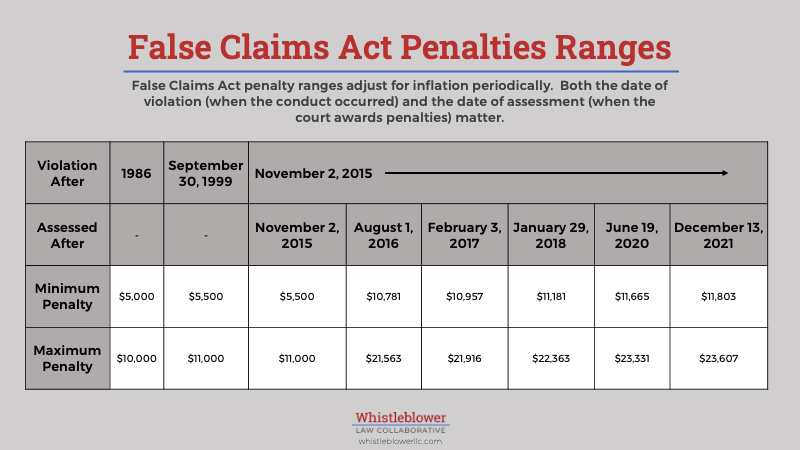 False Claims Act Penalties Range