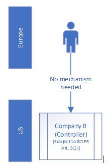 how a controller in the United States that receives personal data from someone in the EEA can typically do so without relying upon the SCCs.