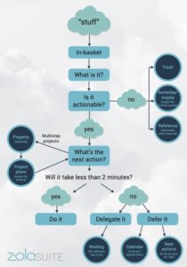 Zola Suite Getting Things Done Flowchart