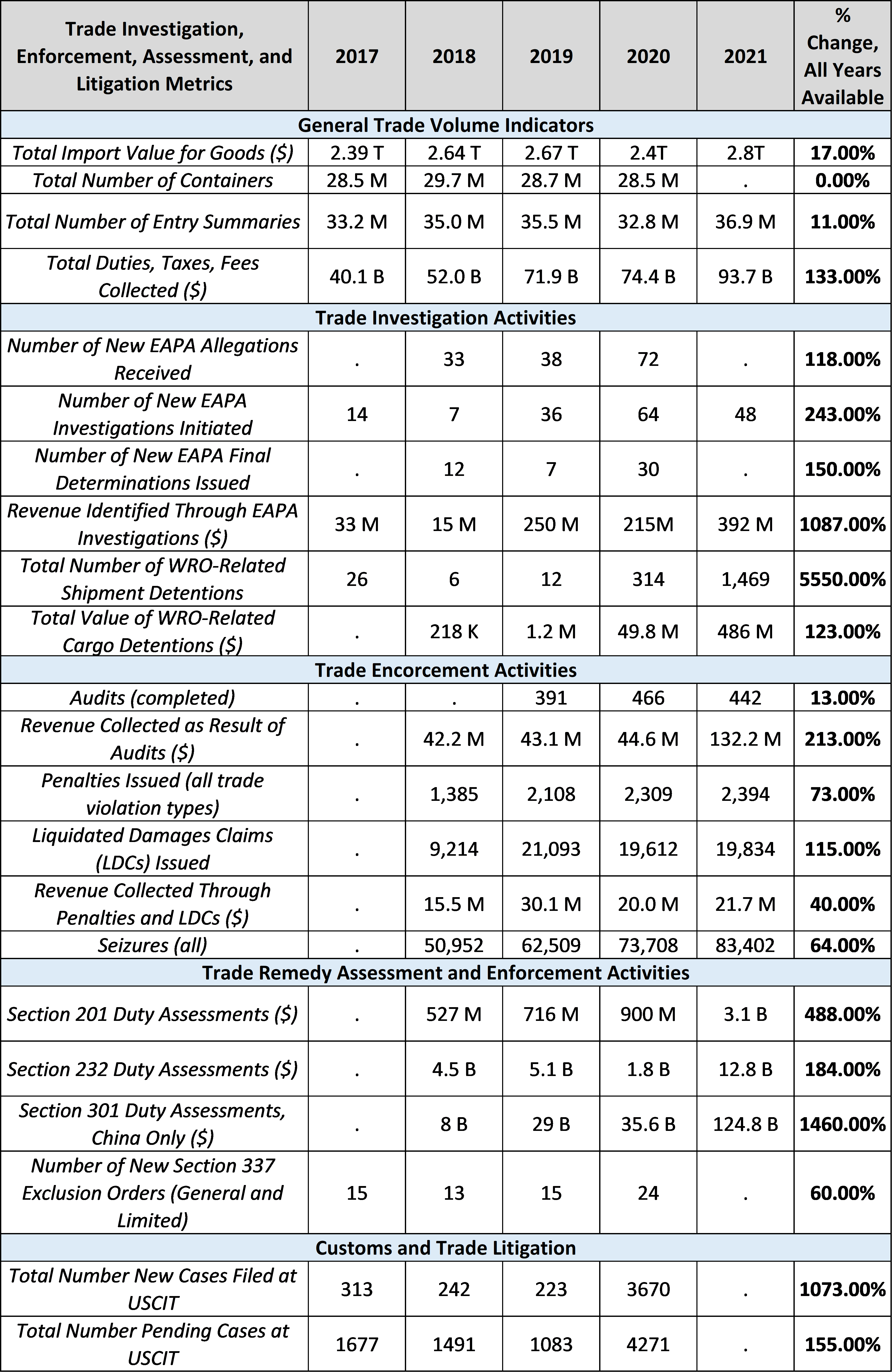 Finding Safe Harbor in a Stepped-up Trade Enforcement Environment