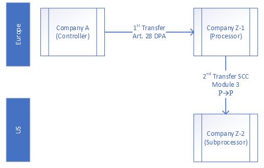Transfers from EEA Controller to EEA Processor: Controller (EEA)→ Processor (EEA) → Affiliated Processor (US)