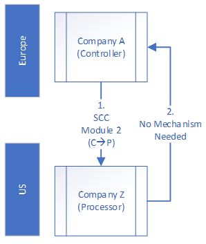 Transfers from EEA Controller to non-EEA Processor: Controller A (EEA) &rarr; Processor Z (US) &rarr; Controller A (EEA)