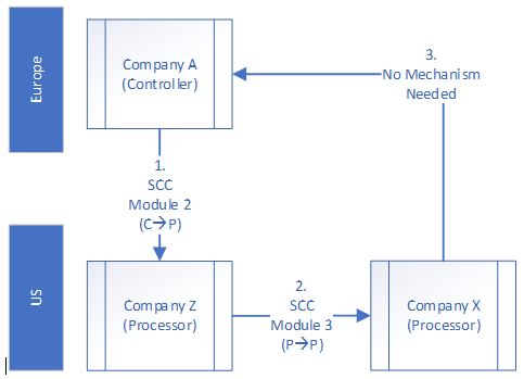 Transfers from EEA Controller to non-EEA Processor: Controller A (EEA)→Processor Z (US) →Processor X (US) →Controller A (EEA)