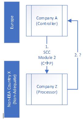 Transfers from EEA Controller to non-EEA Processor: Controller A (EEA)&rarr; Processor Z (non-EEA) &rarr; Controller A (EEA) 