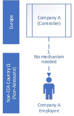 Other Transfers from EEA Controller - Controller A (EEA)→Employee of Controller A (non-EEA)