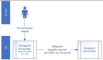 Transfers from a European Data Subject: Data Subject→Controller (US)→Controller (US)